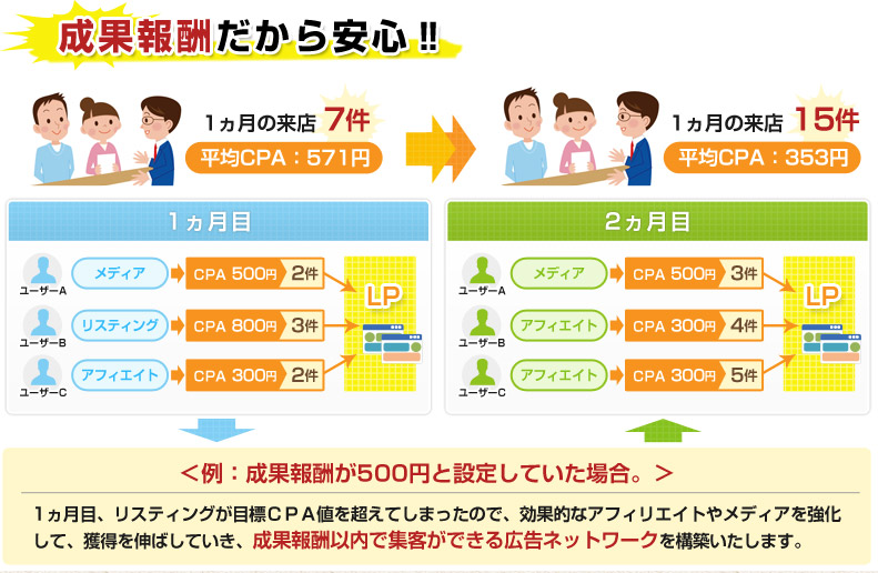成果報酬だから安心!